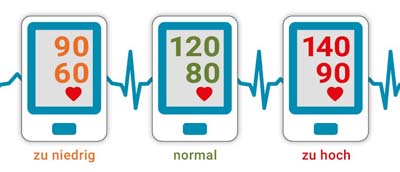 Grafikische darstellung von drei verschiedenen Blutdruckwerten - niedrig, normal, hoch
