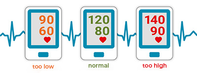 three different blood pressure values - low, normal, high