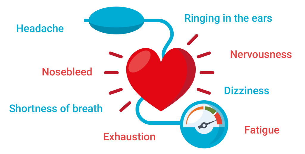 Graphical representation of various symptoms of high blood pressure